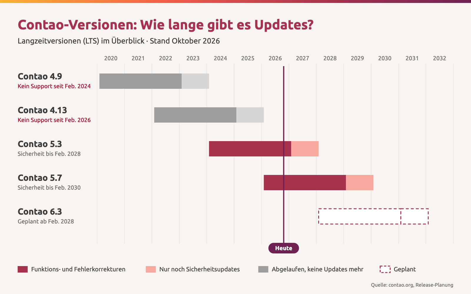 Zeitstrahl der Contao-Langzeitversionen 4.9, 4.13, 5.3, 5.7 und 6.3 mit ihren Supportzeiträumen