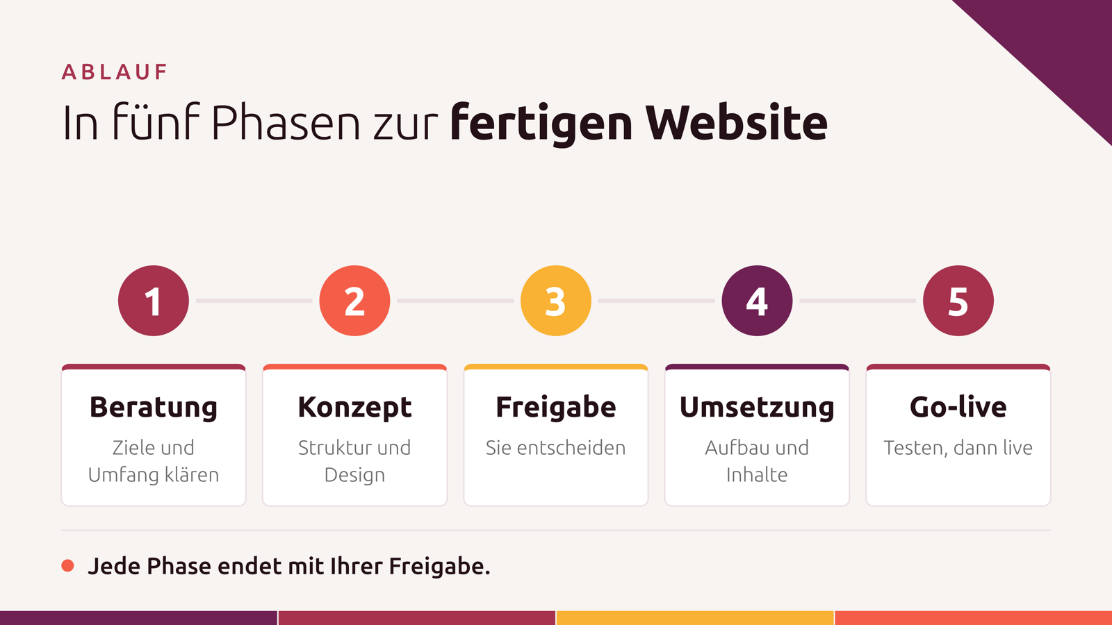 Ablauf eines Contao-Projekts in fünf Phasen: Beratung, Konzept, Freigabe, Umsetzung, Go-live