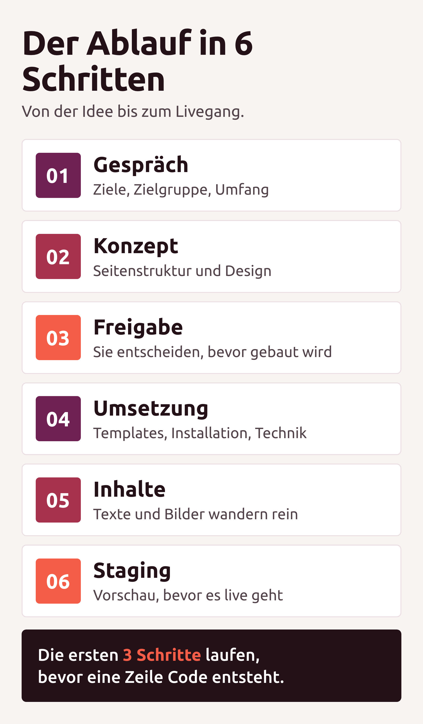 Der Ablauf in 6 Schritten: Gespräch, Konzept, Freigabe, Umsetzung, Inhalte und Staging-Umgebung, von der Idee bis zum Livegang